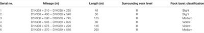 Risk Prediction of Rock Bursts and Large Deformations in YL Tunnel of the Chongqing–Kunming High-Speed Railway